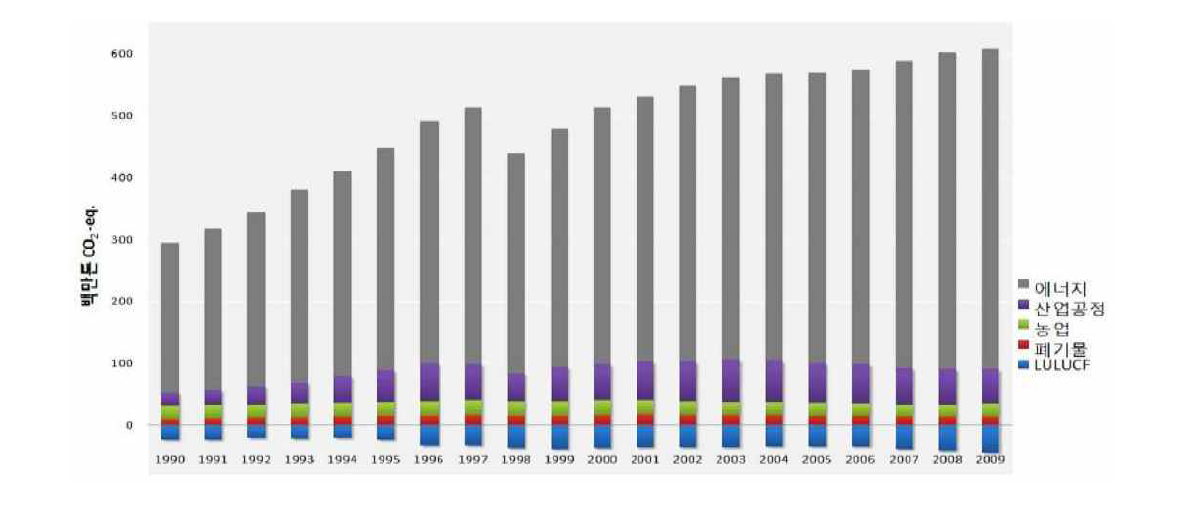 한국의 온실가스 배출량 변화(1990~2009)