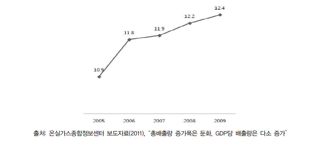 한국의 온실가스 1인당 배출량 변화(2005~2009)