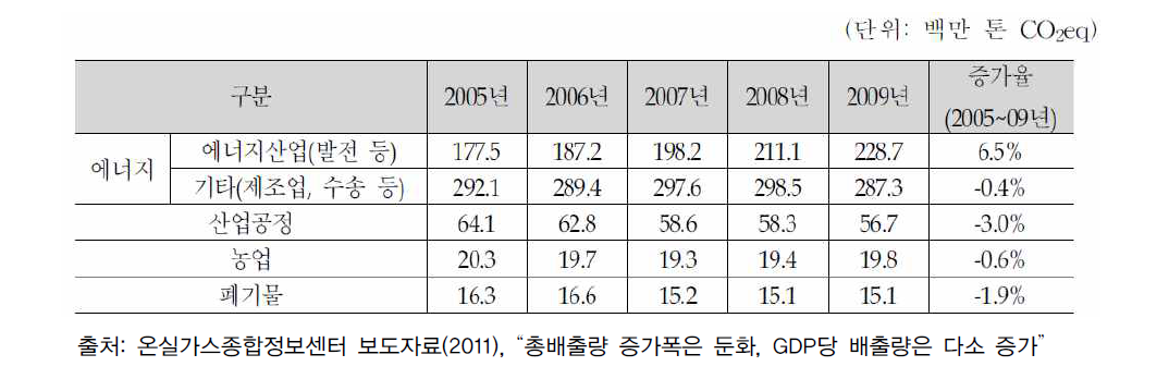 부문별 온실가스 배출량 변화(2005~2009)