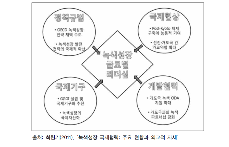 녹색성장 국제협력 주요 추진 현황