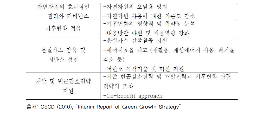 개발도상국의 녹색성장 주요 지원 분야