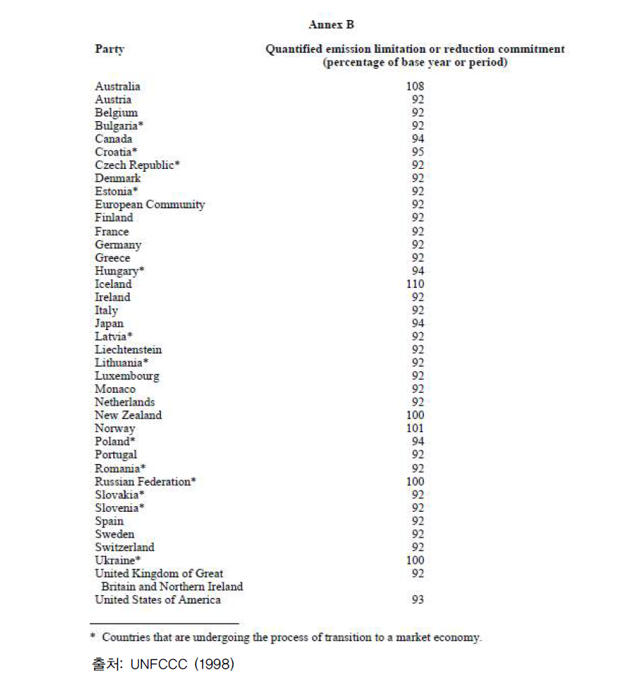 교토의정서 Annex B 국가의 감축의무