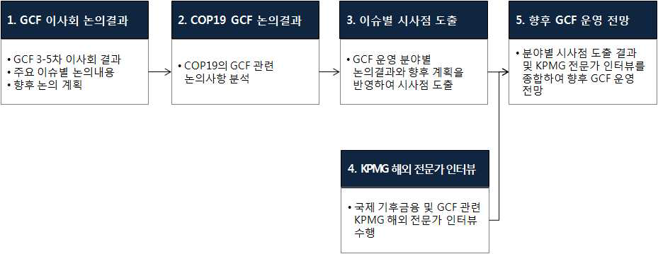 GCF 논의동향 분석 방법론