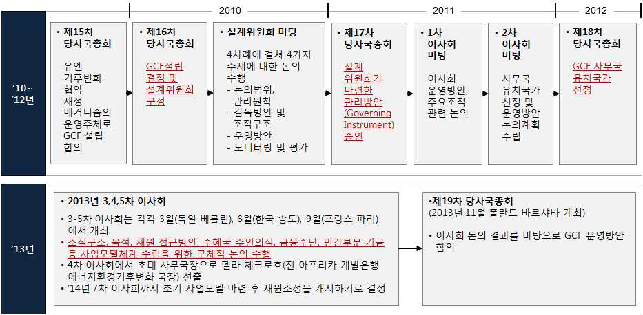 GCF 설립 이후 논의 경과