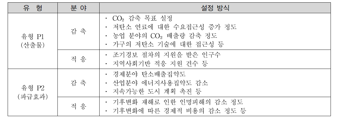 사무국이 제시한 GCF 초기 운영분야에 대한 성과지표