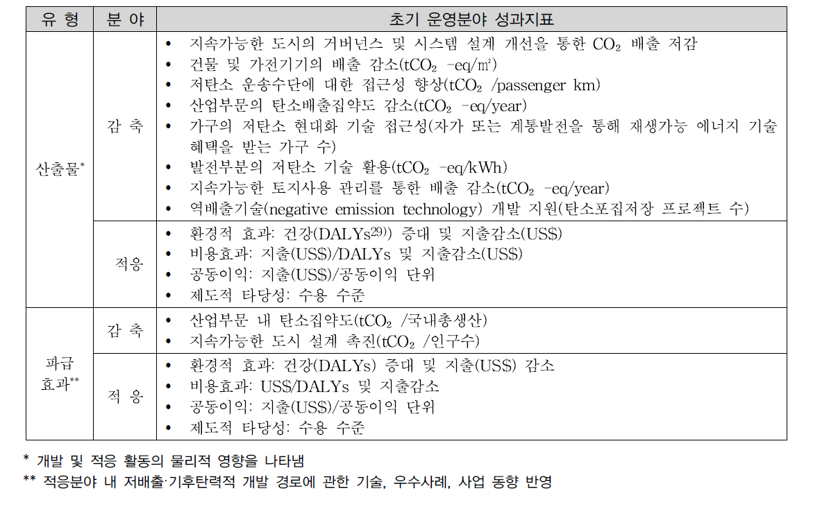 GCF의 초기 운영분야 성과지표 채택안