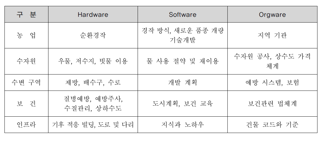 기후변화 적응분야의 기술