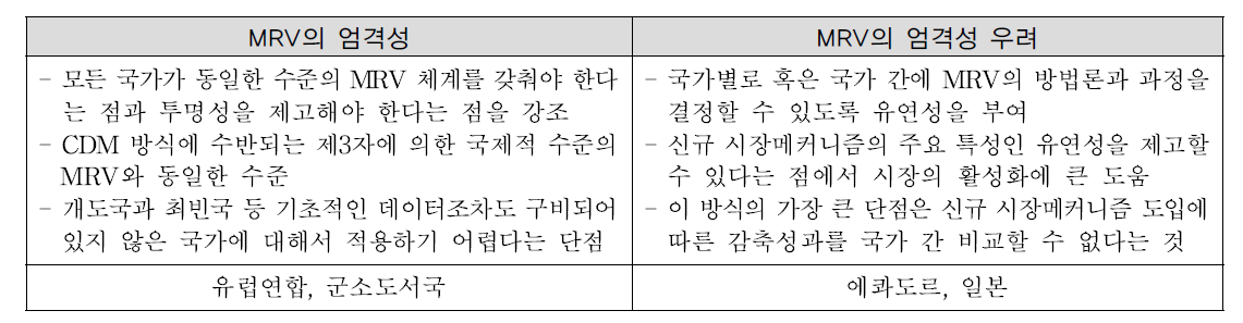 신규 시장메커니즘 MRV에 대한 이견