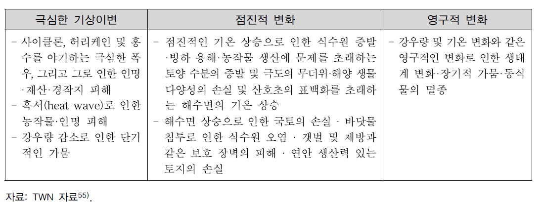 다양한 기후변화로 발행할 수 있는 손실과 피해