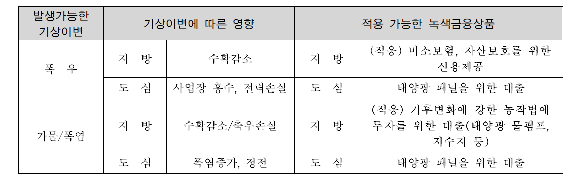 발생 가능한 기상이변의 영향에 따른 녹색금융상품의 적용