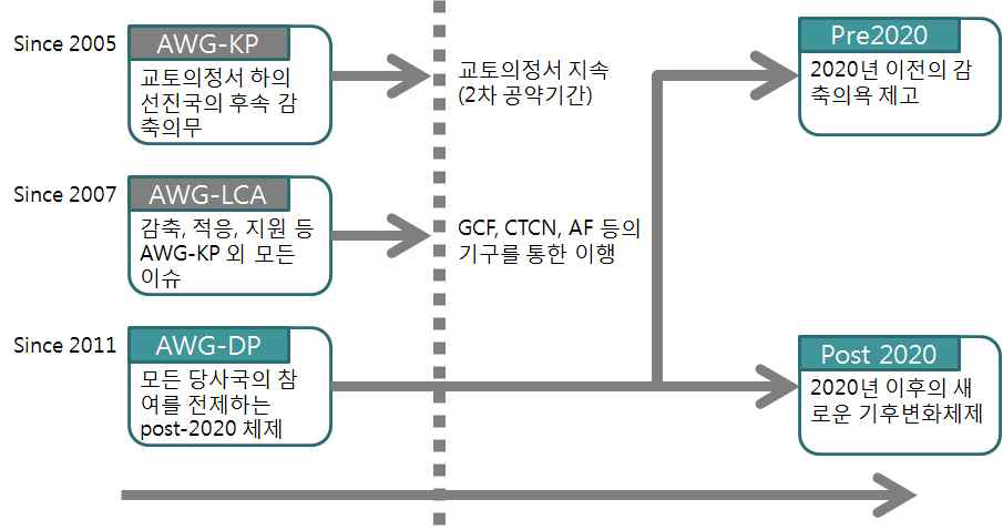 기후변화협상 특별작업반의 변화