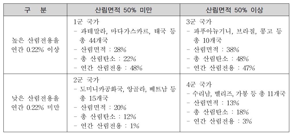 산림면적과 전용율에 따른 열대국가 분류