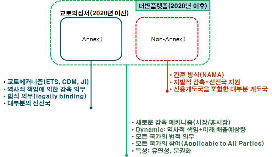 Post-2020 신기후체제 합의사항