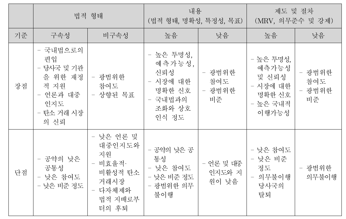 법적성격에 따른 일반적 장·단점