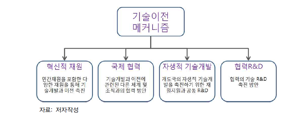 기술이전 프레임워크