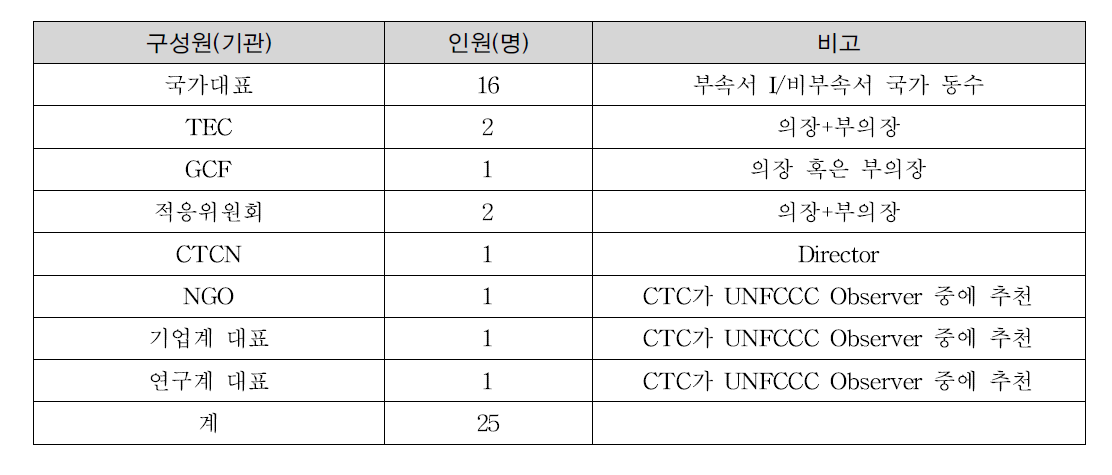 자문위원회(Advisory Board)의 구성