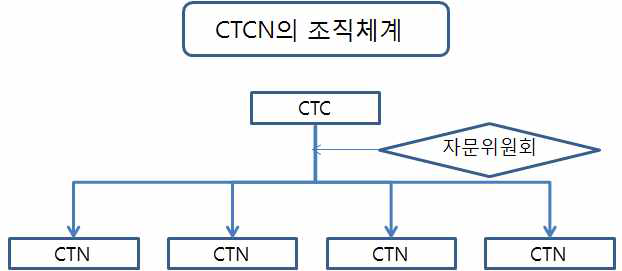 CTCN의 조직체계