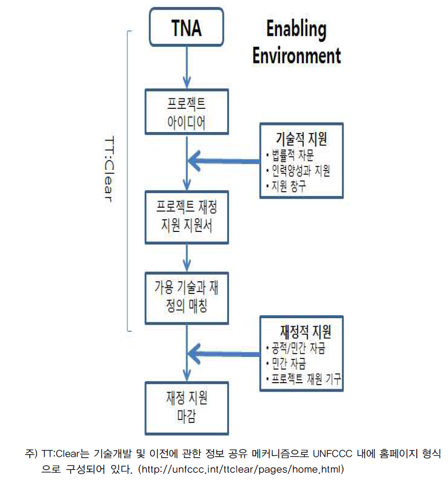 Convention 내 기술개발 및 이전 수행도