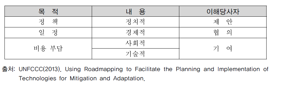 로드맵 주요 요소