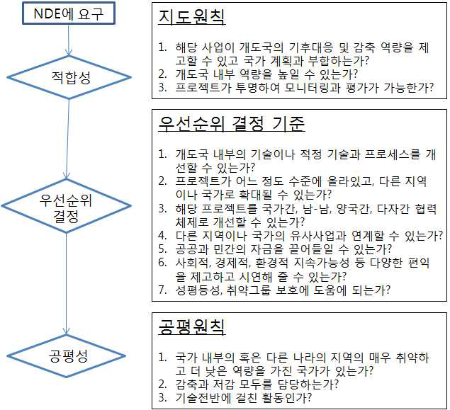 CTCN에서 마련한 NDE 선정의 원칙