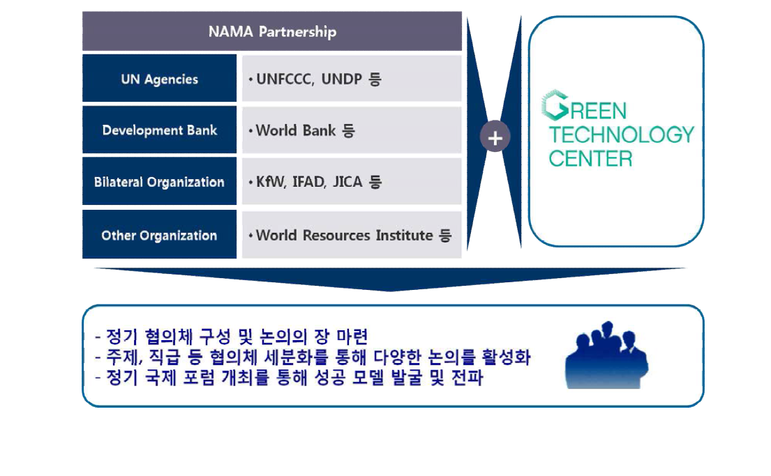 NAMA-GTC Partnership 협의체 구성