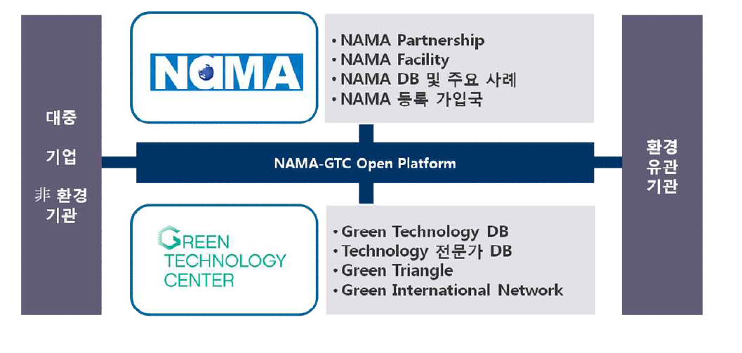 NAMA-GTC 개방형 플랫폼 구축