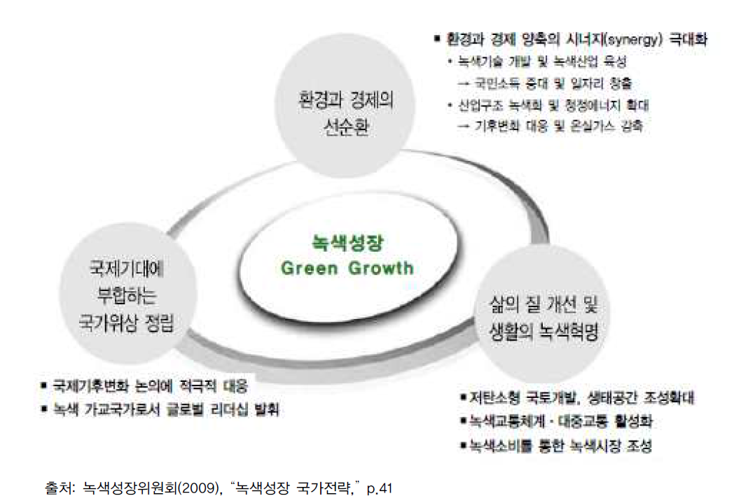 한국의 녹색성장 개념