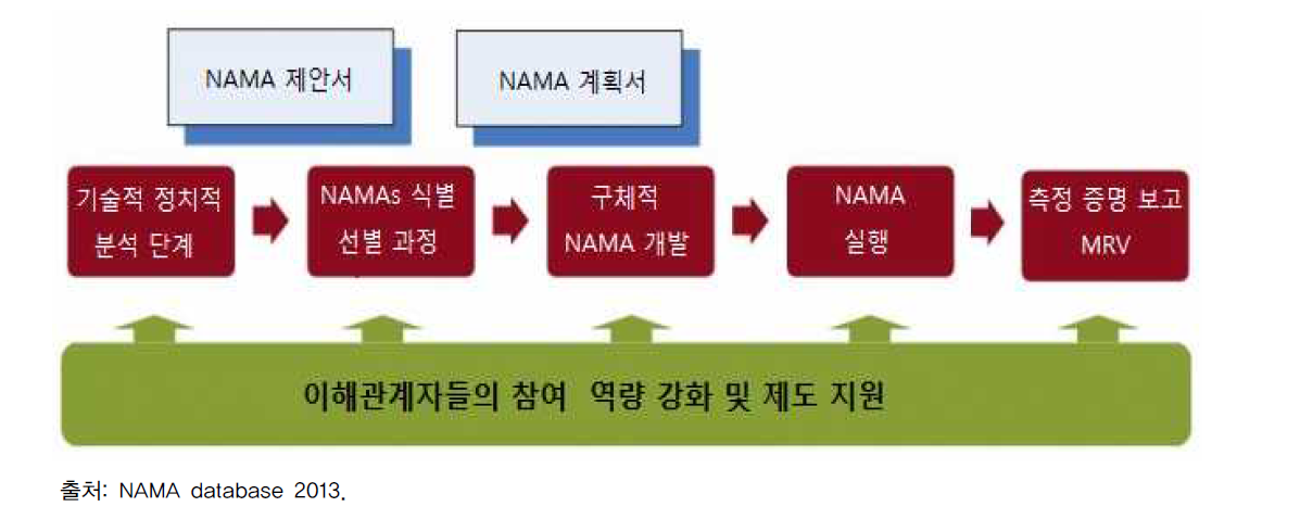 NAMA 프로그램 실행 과정