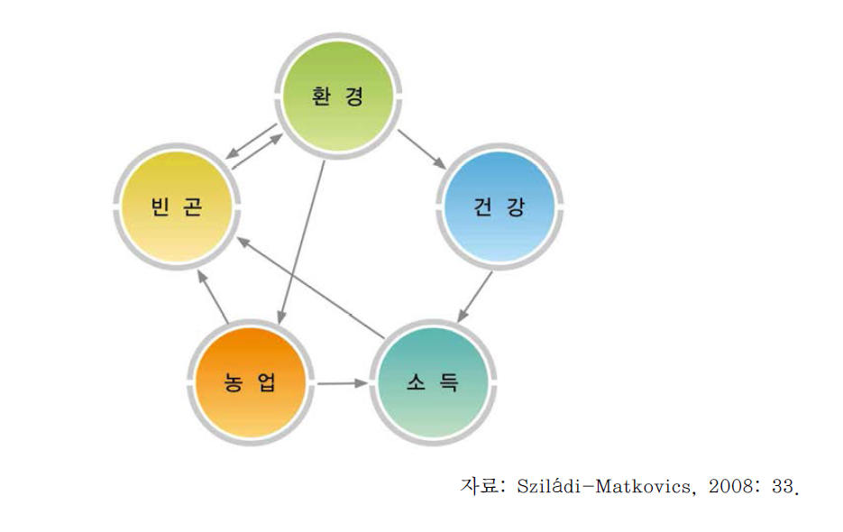 환경, 건강, 빈곤, 소득, 농업간의 연계(link)