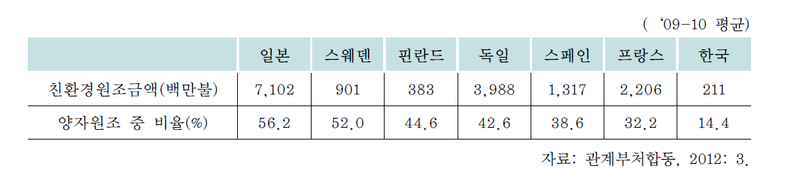 DAC 주요국의 친환경 원조 규모