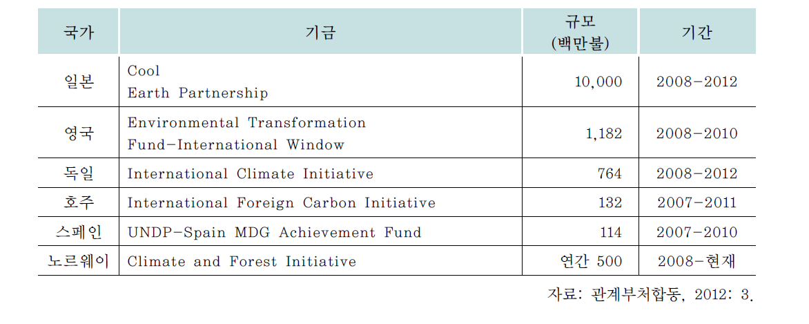 개발도상국 기후변화 및 주요 환경문제 해결에 특화된 이니셔티브 사업