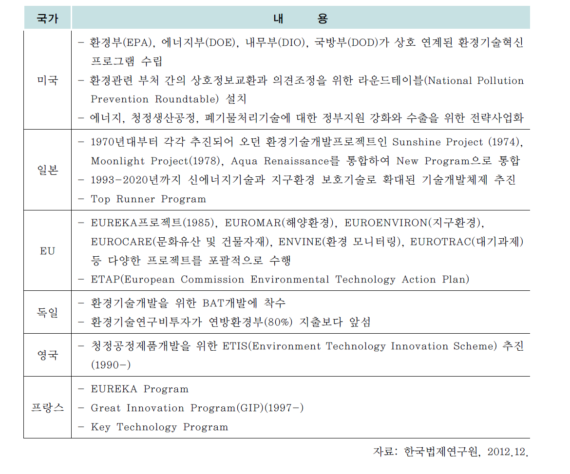 각국의 환경관련 기술 담당부처의 통합화 현상
