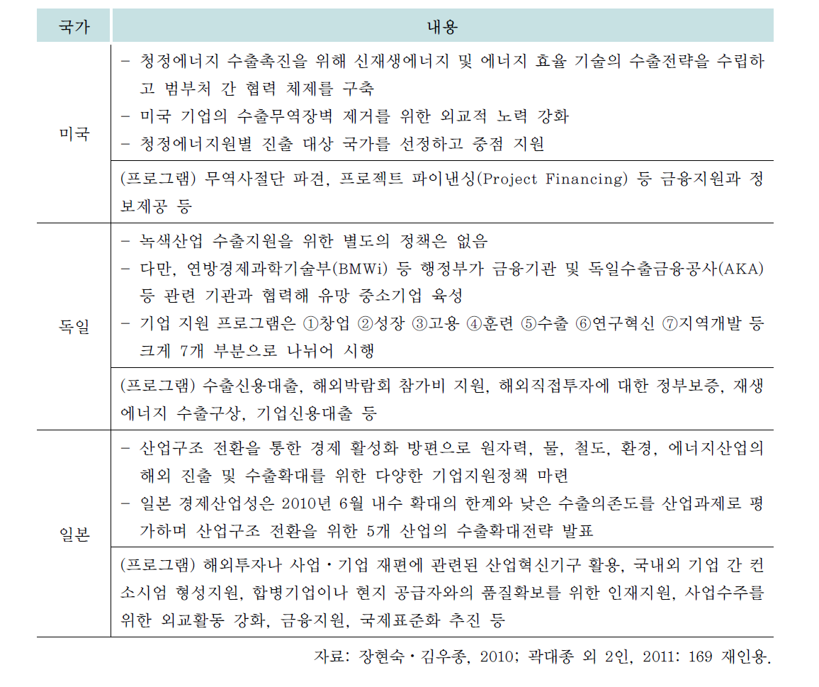 선진국 녹색산업 수출지원 정책 개요