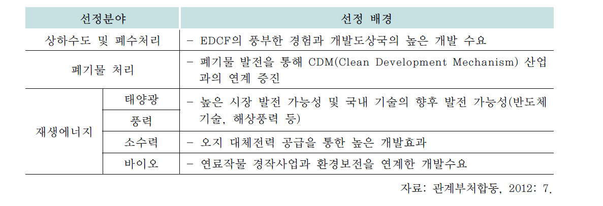 녹색성장산업 중 EDCF 집중지원 분야