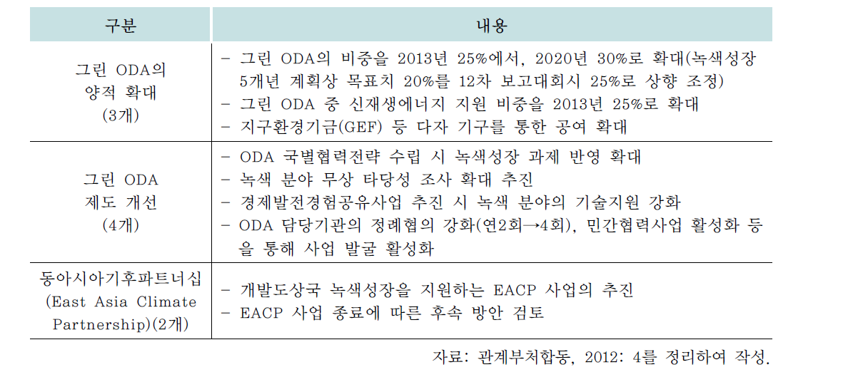 제17차 녹색성장위원회 및 제8차 이행점검결과 보고대회 9개 점검과제