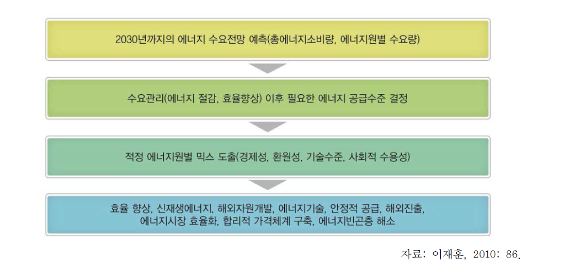 국가에너지기본계획 기본체계