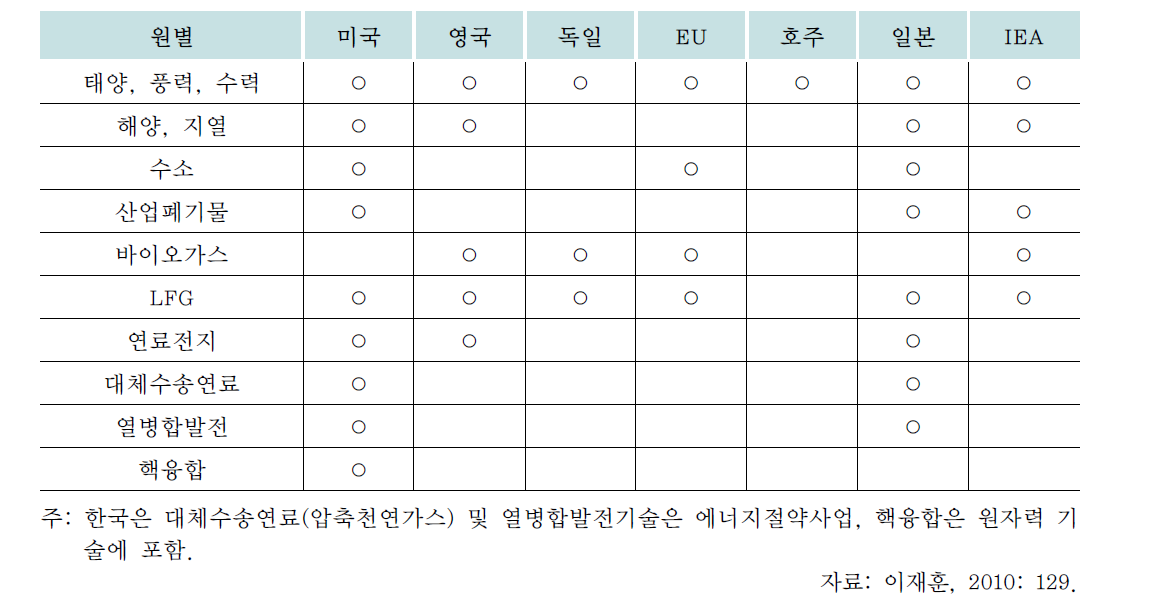 국가별로 상이한 신재생에너지 개념