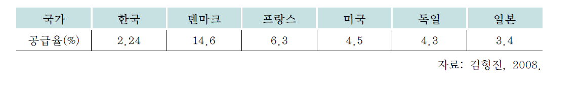 신재생에너지 공급률