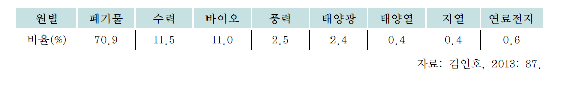 신재생에너지원별 공급 비중