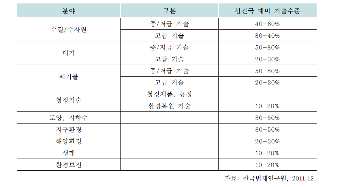 우리나라 환경기술의 수준평가