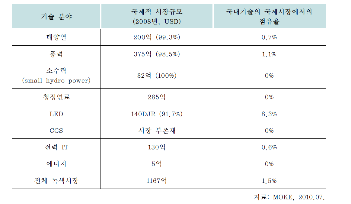 전 세계 녹색시장에서의 한국 녹색기술의 시장점유율