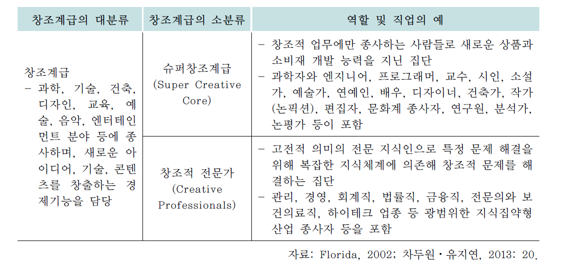 창조계층의 구분과 역할