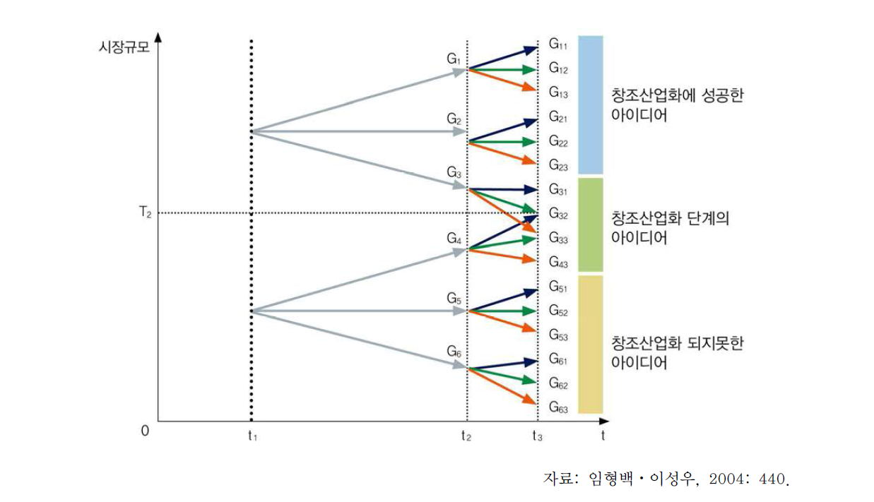 창조적 아이디어의 발굴 및 창조산업화