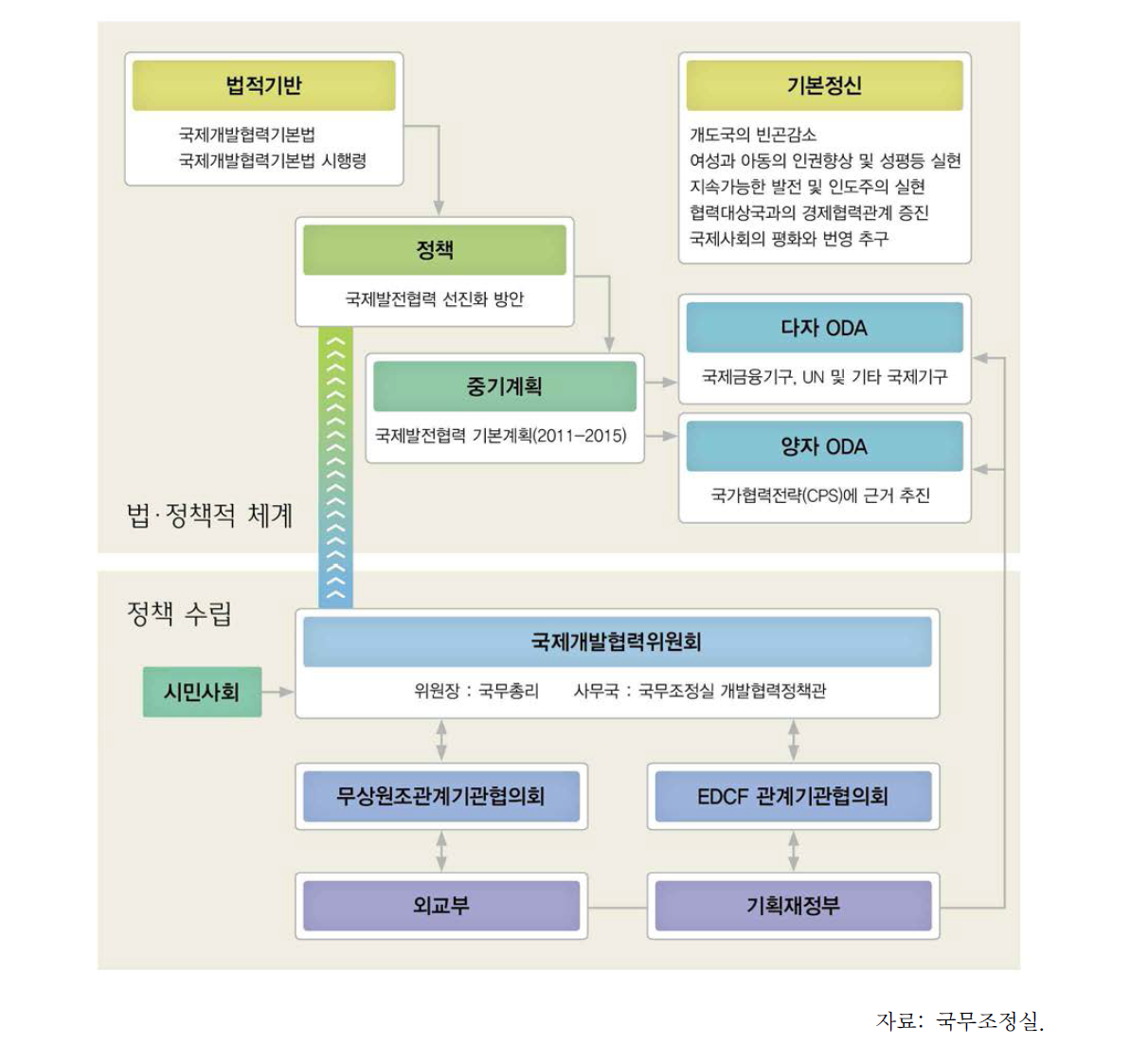 한국의 ODA 추진체계