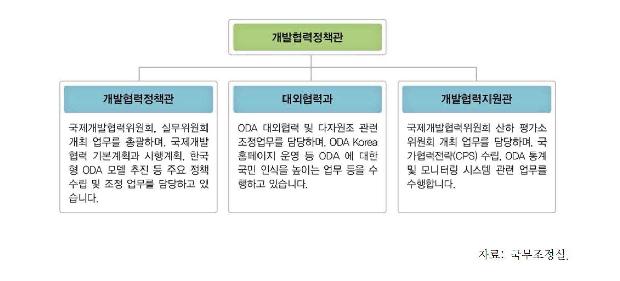 국제개발협력위원회