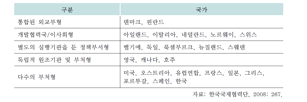 공적개발원조정책과 집행에 따른 공여국의 원조실시체계 구분