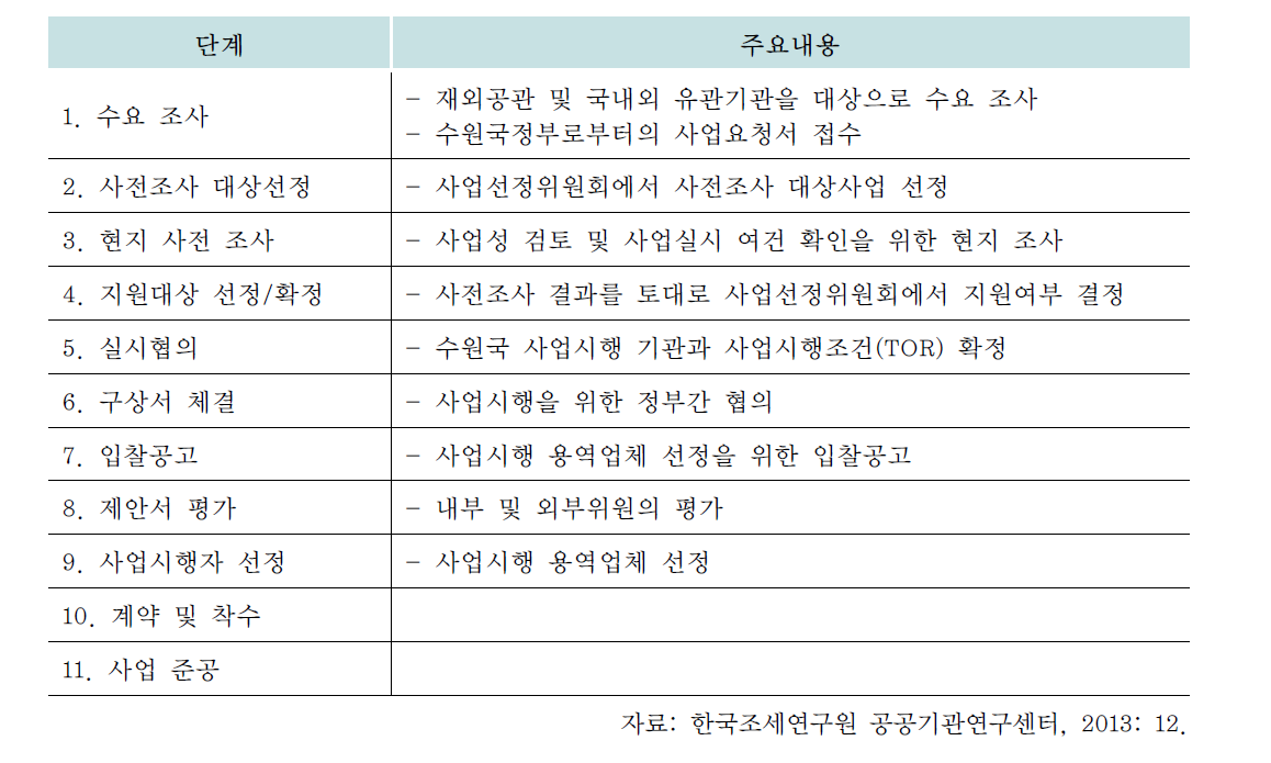 공공기관 무상원조(KOICA 사업) 수행 절차