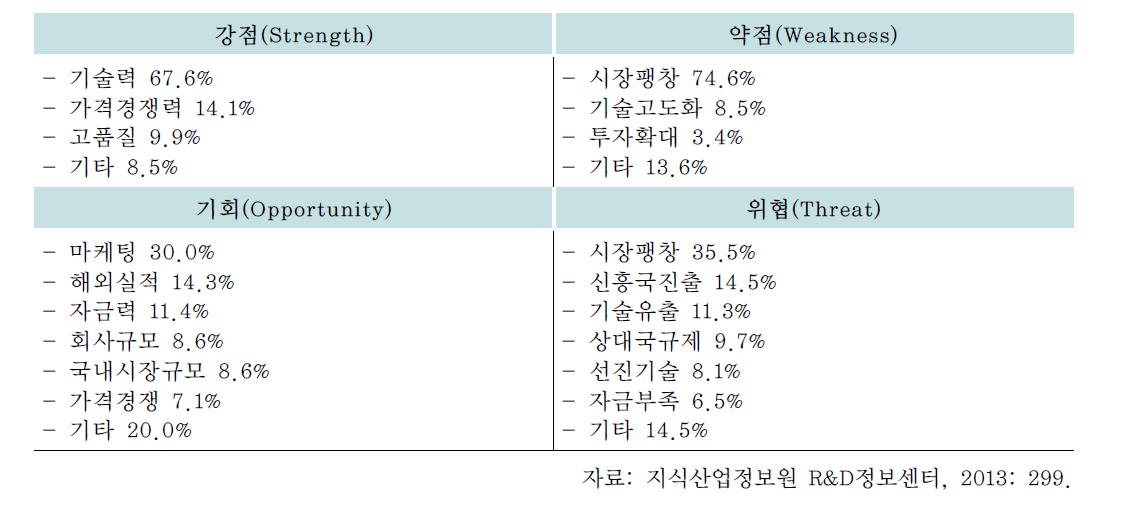 국내 환경산업의 해외진출시 SWOT 분석