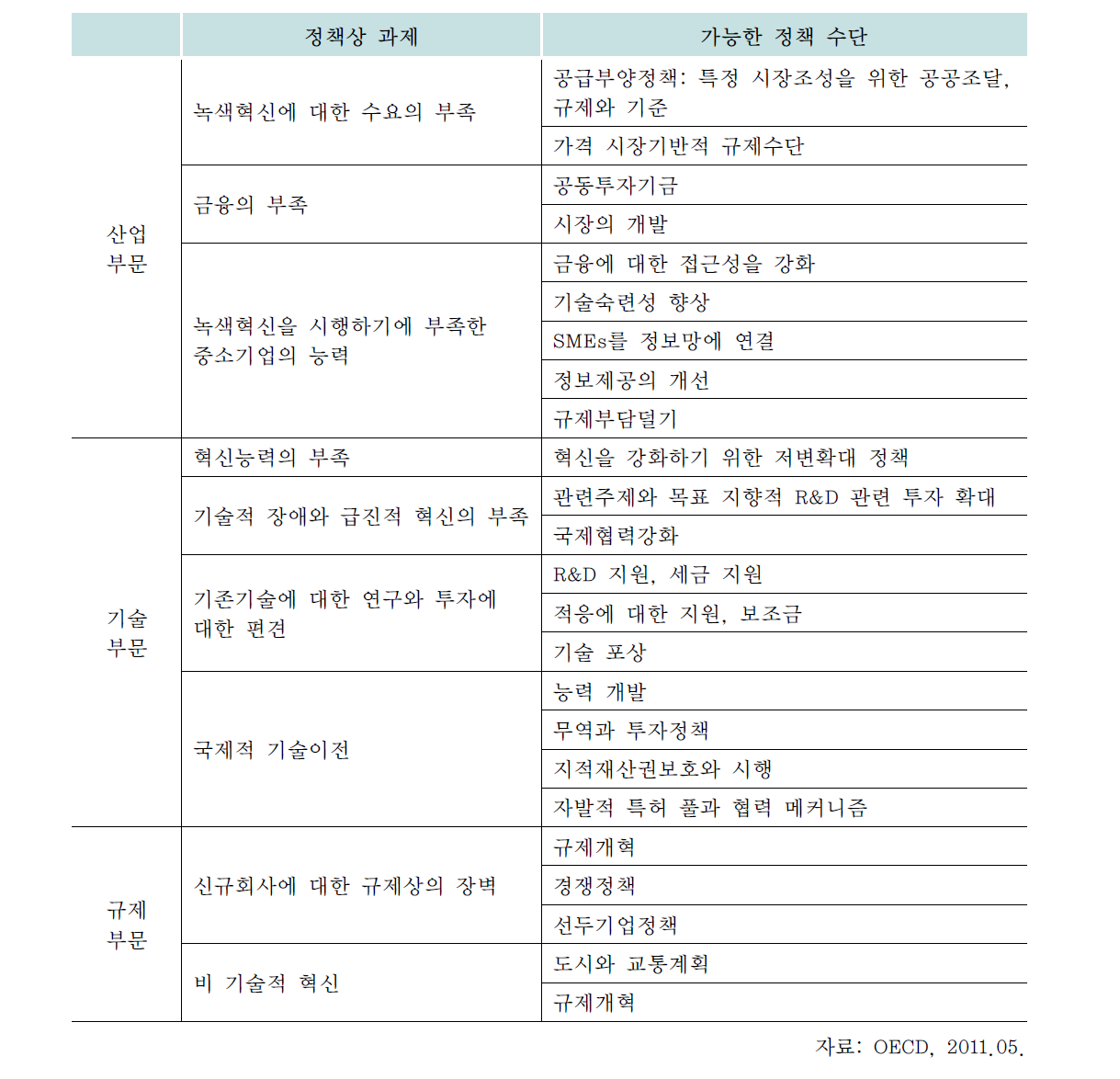 녹색기술 및 산업의 혁신을 위한 정책수단