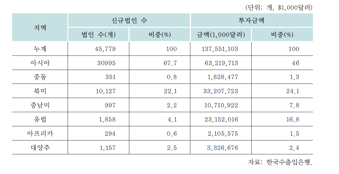 한국기업의 지역별 해외직접투자 현황(2009년 총누계 기준)